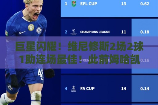巨星闪耀！维尼修斯2场2球1助连场最佳！此前姆哈凯双响 梅西戴帽
